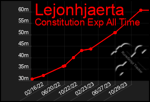 Total Graph of Lejonhjaerta