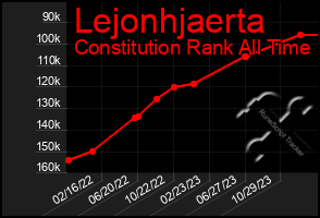 Total Graph of Lejonhjaerta