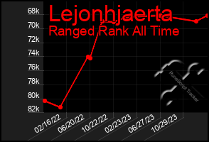 Total Graph of Lejonhjaerta