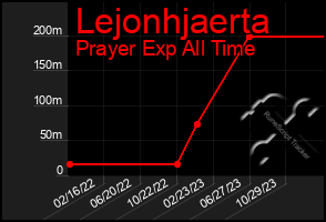 Total Graph of Lejonhjaerta