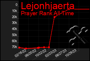 Total Graph of Lejonhjaerta