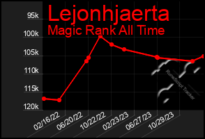 Total Graph of Lejonhjaerta