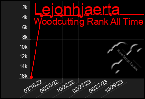 Total Graph of Lejonhjaerta