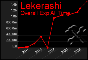 Total Graph of Lekerashi