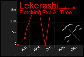 Total Graph of Lekerashi
