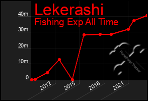 Total Graph of Lekerashi