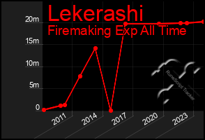 Total Graph of Lekerashi