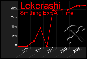 Total Graph of Lekerashi
