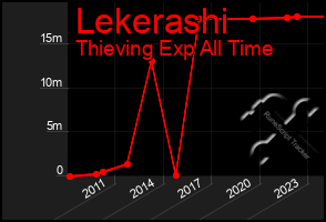 Total Graph of Lekerashi