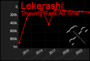 Total Graph of Lekerashi
