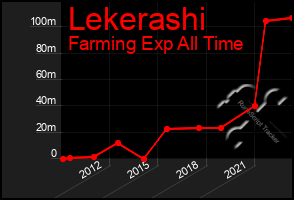 Total Graph of Lekerashi