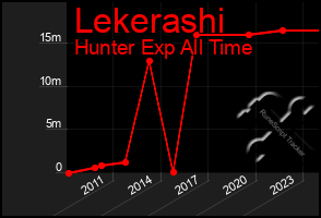 Total Graph of Lekerashi