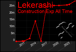 Total Graph of Lekerashi