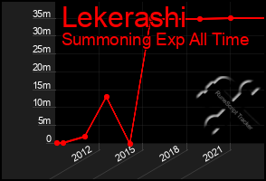 Total Graph of Lekerashi