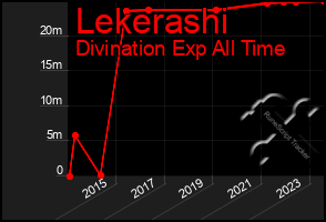 Total Graph of Lekerashi
