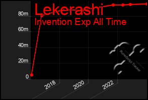 Total Graph of Lekerashi