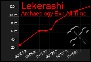 Total Graph of Lekerashi