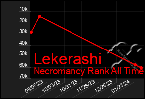 Total Graph of Lekerashi