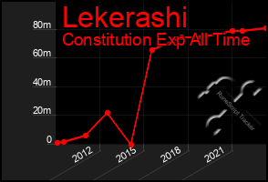 Total Graph of Lekerashi