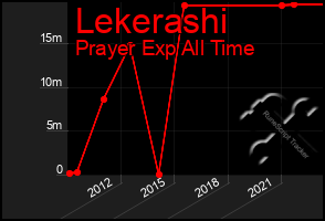 Total Graph of Lekerashi