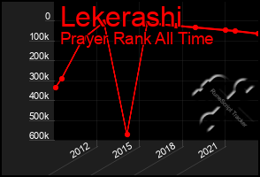 Total Graph of Lekerashi