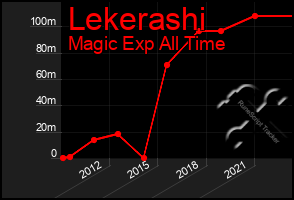 Total Graph of Lekerashi