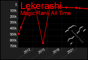 Total Graph of Lekerashi