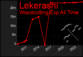 Total Graph of Lekerashi