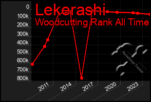 Total Graph of Lekerashi