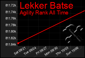 Total Graph of Lekker Batse