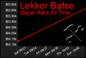 Total Graph of Lekker Batse