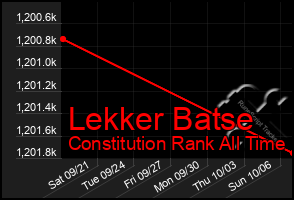 Total Graph of Lekker Batse