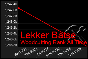 Total Graph of Lekker Batse