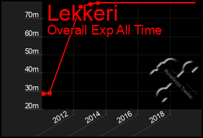 Total Graph of Lekkeri
