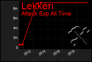 Total Graph of Lekkeri