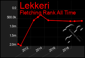 Total Graph of Lekkeri