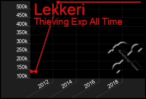 Total Graph of Lekkeri