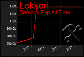 Total Graph of Lekkeri