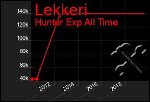 Total Graph of Lekkeri