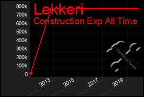 Total Graph of Lekkeri