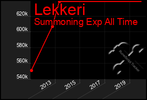 Total Graph of Lekkeri