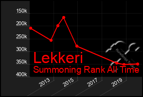 Total Graph of Lekkeri