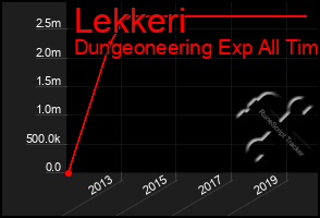 Total Graph of Lekkeri