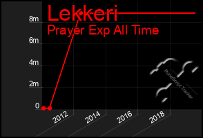 Total Graph of Lekkeri