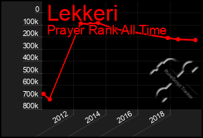Total Graph of Lekkeri