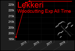 Total Graph of Lekkeri