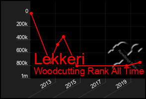 Total Graph of Lekkeri