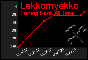 Total Graph of Lekkomyekko