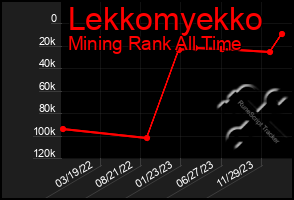 Total Graph of Lekkomyekko