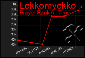 Total Graph of Lekkomyekko